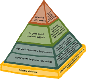 The Pyramid Model for Supporting Social Emotional Competence in Infants and Young Children